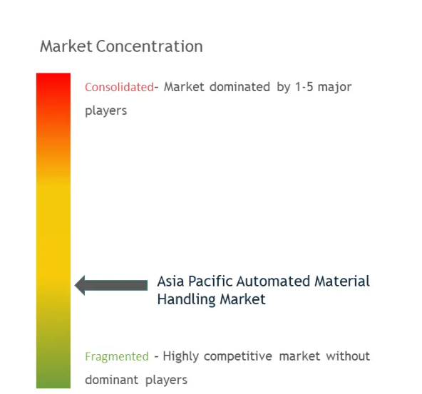 Asia Pacific Automated Material Handling Market.png